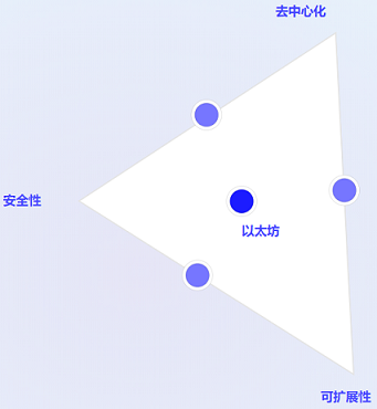 读懂以太坊升级：了解最新路线图，消除对合并转PoS的误解