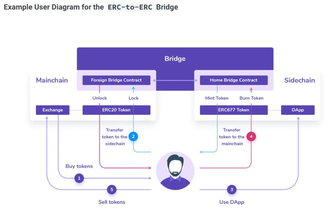 解析 Tokenbridge 工作原理及如何保证可靠性和安全性