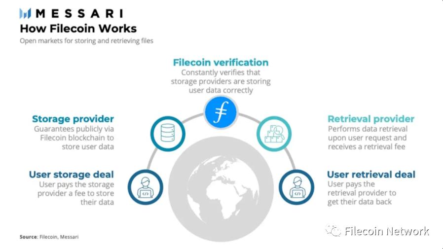 Messari：详解Filecoin生态发展现状