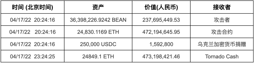 只要票数够多，恶意提案可卷走数亿资产！Beanstalk Farm 攻击事件分析