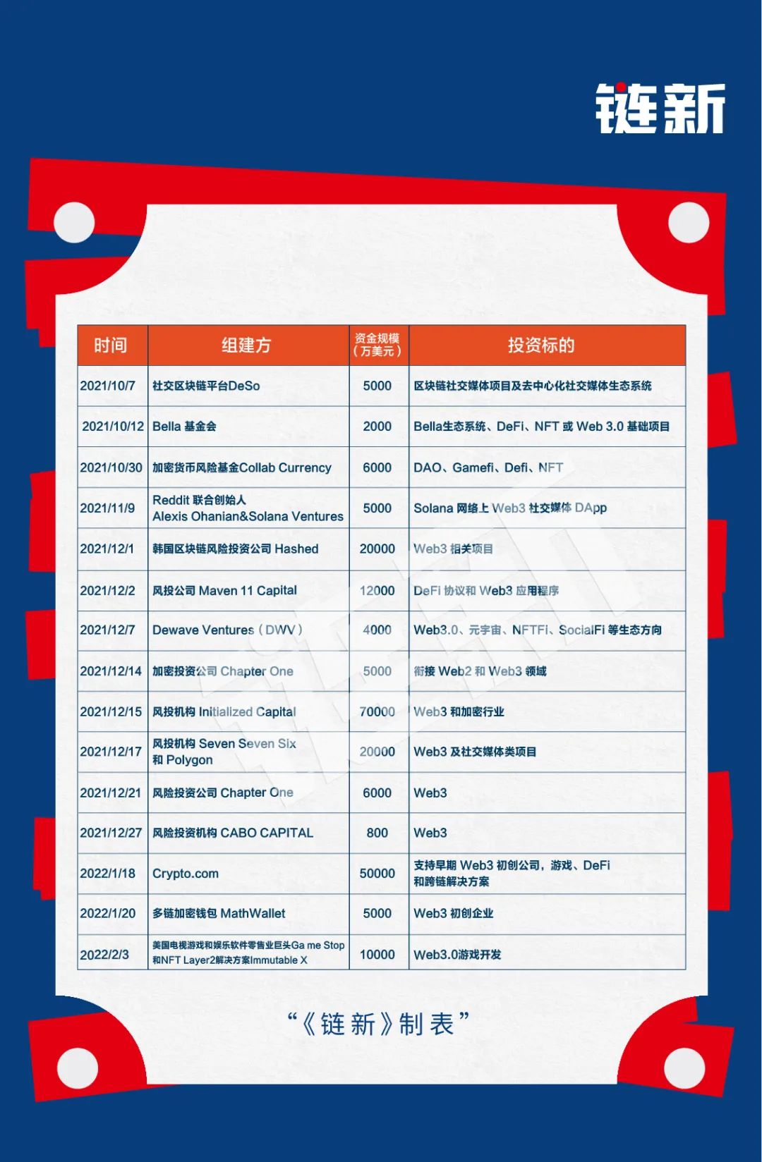 5个月募资22亿美元，2022年是DAO的一年吗？