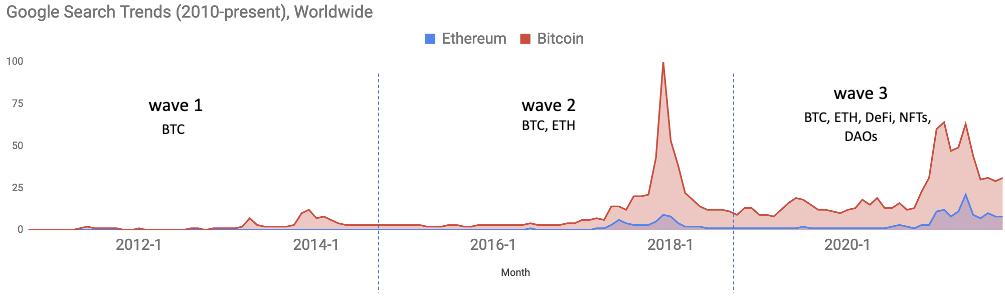 Lightspeed印度，东南亚的Web 3布局