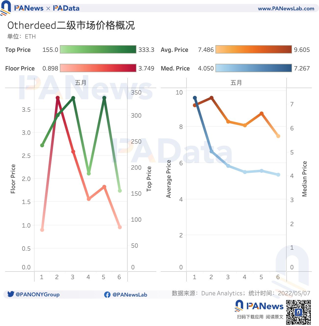 数读无聊猿Otherside虚拟土地：二级市场承压后还值得入手吗？