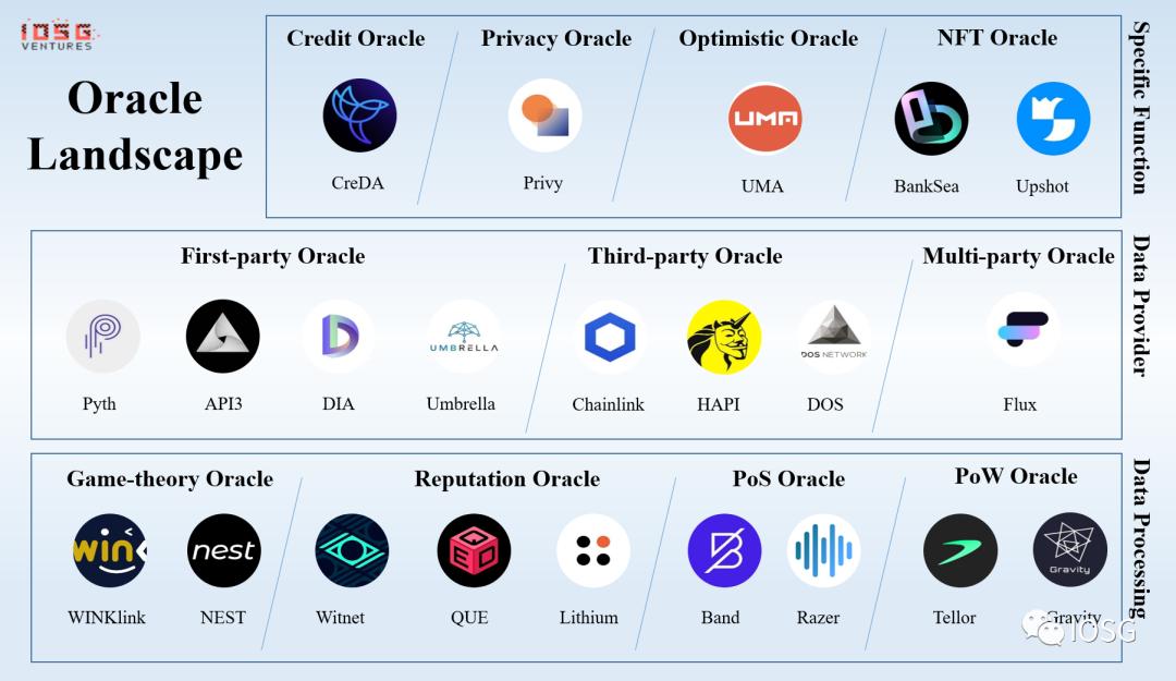 IOSG：预言机赛道图谱漫谈