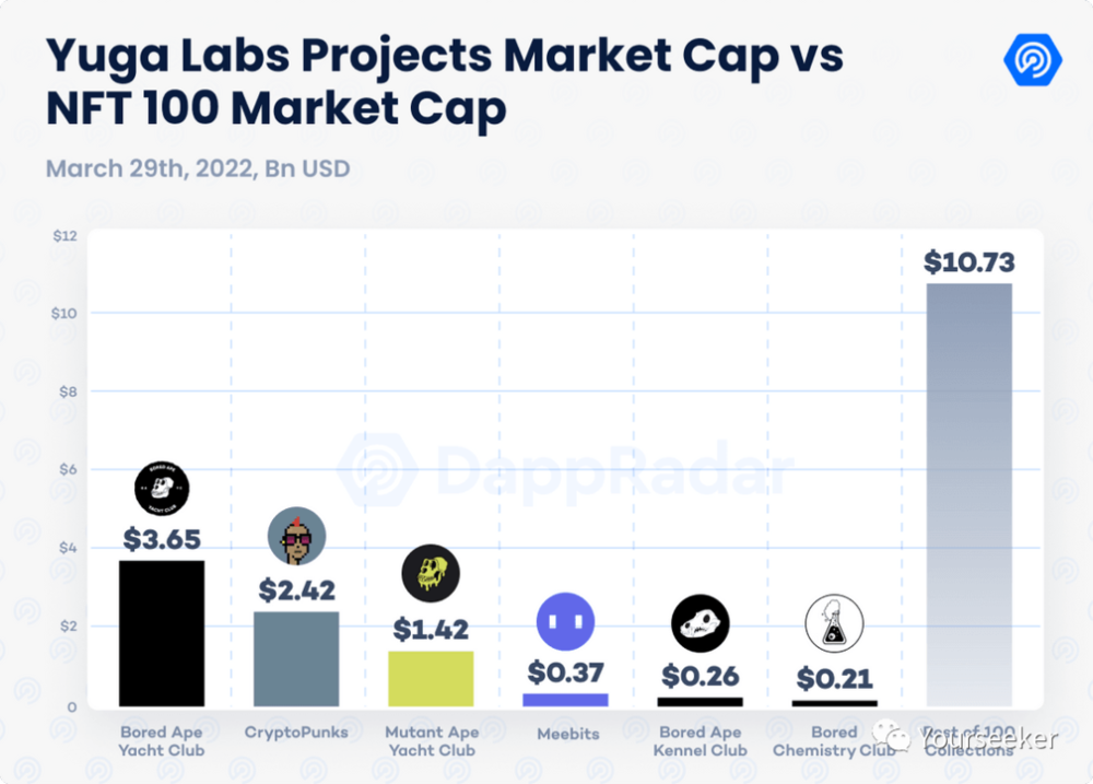 了解NFT 盗火者 Yuga Labs：它想要的未来