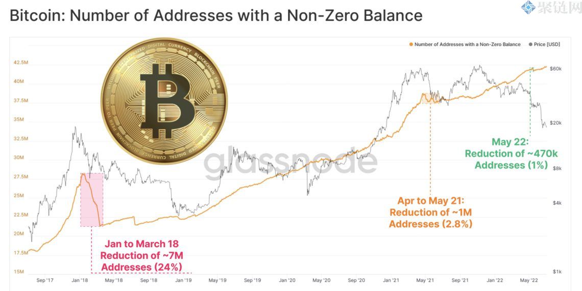 Glassnode称比特币投机者和游客已被驱逐！Celsius清算价再降至2722.11美元