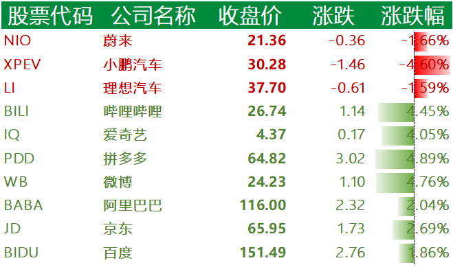 图3：中国主要科技股