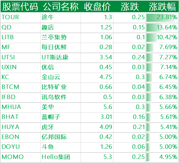图4：上涨的其他中概股