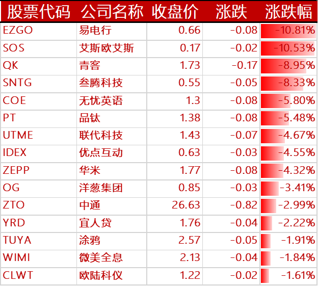 图5：下跌的其他中概股