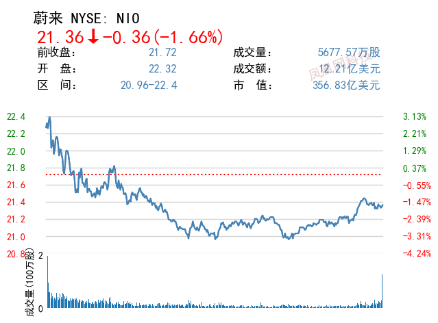 图6：蔚来6月交付量增长60%，却被野村证券泼了一盆凉水