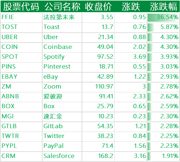 图10：上涨的其他国外科技股