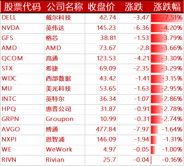 图11：下跌的其他国外科技股