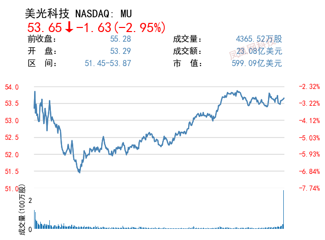 图14：需求疲软，美光业绩预期远低于华尔街