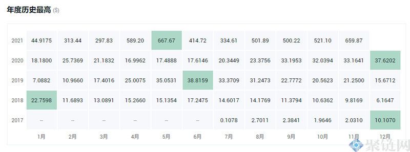 一个币安币多少钱？币安币历年最高价格盘点