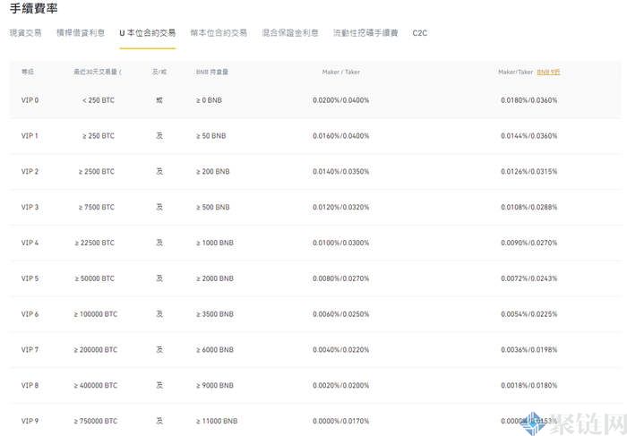 币安合约手续费怎么算？币安合约手续费方法全解