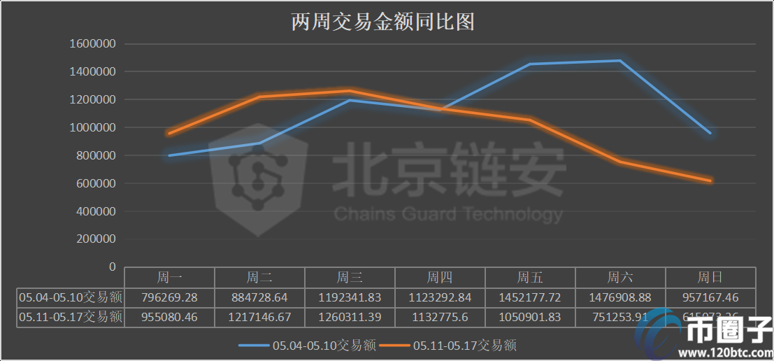 减半周链上数据同减，币安、火币的比特币流向哪里？