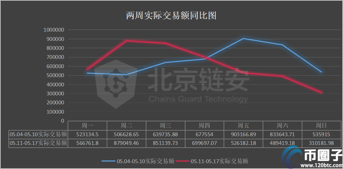 减半周链上数据同减，币安、火币的比特币流向哪里？