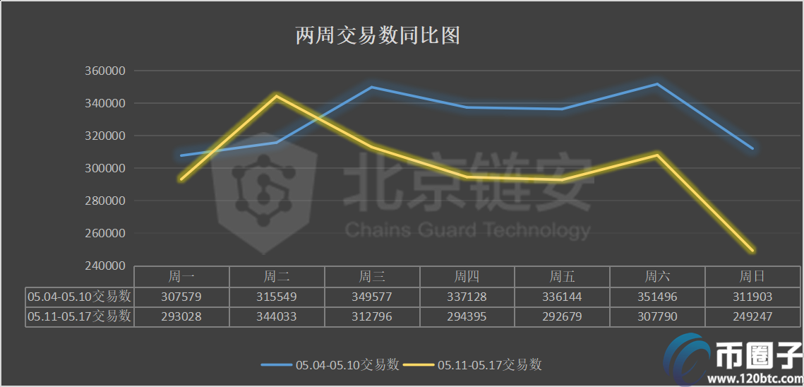 减半周链上数据同减，币安、火币的比特币流向哪里？