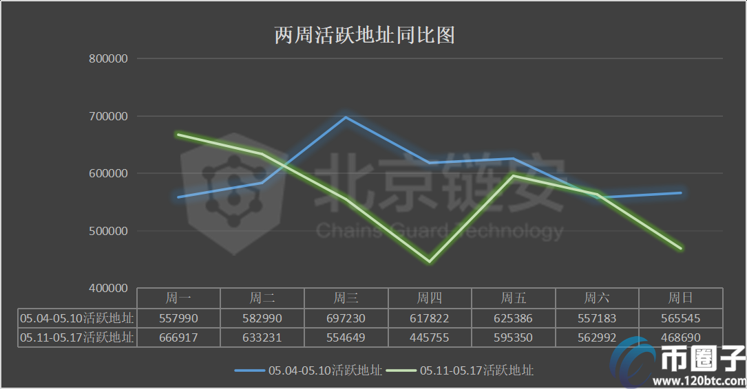 减半周链上数据同减，币安、火币的比特币流向哪里？