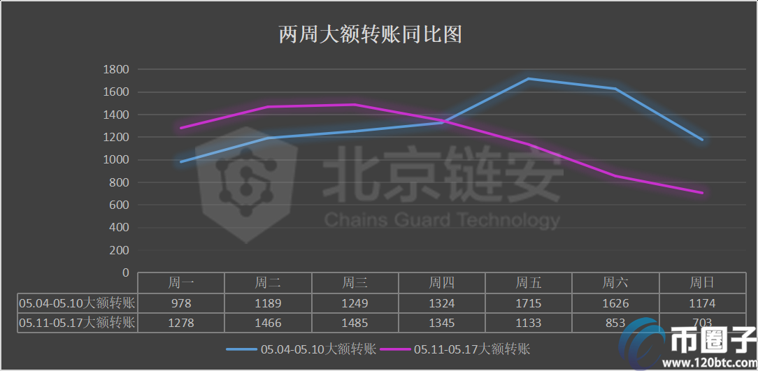减半周链上数据同减，币安、火币的比特币流向哪里？