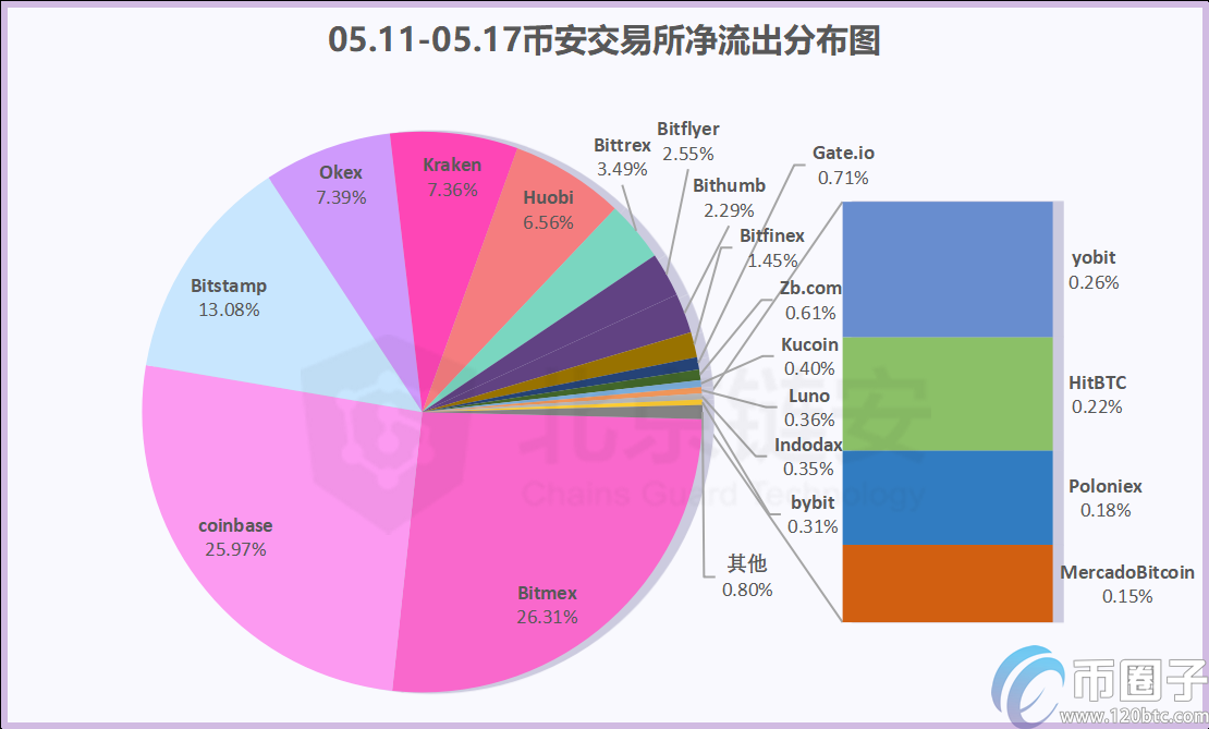 减半周链上数据同减，币安、火币的比特币流向哪里？