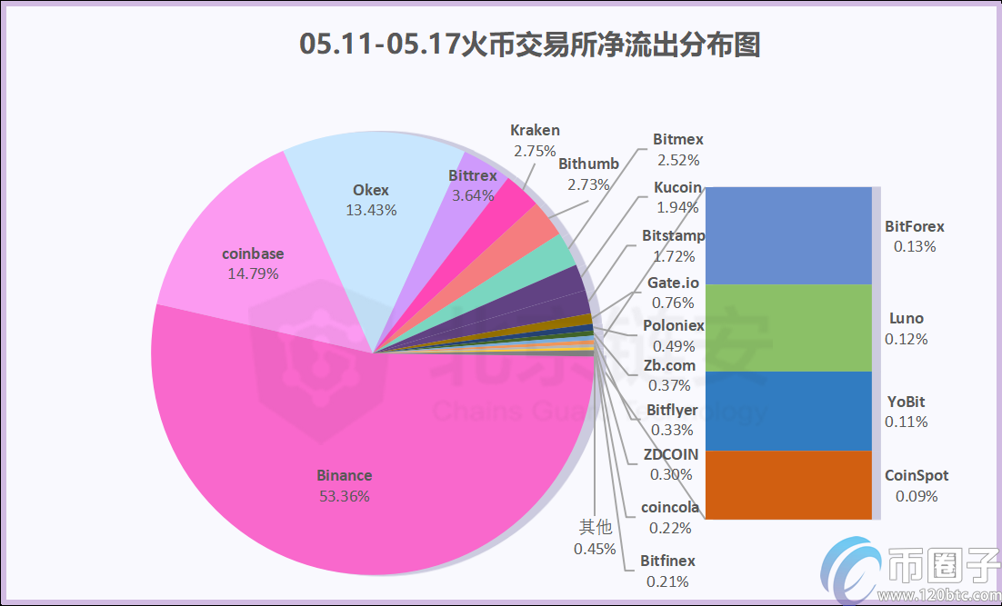 减半周链上数据同减，币安、火币的比特币流向哪里？