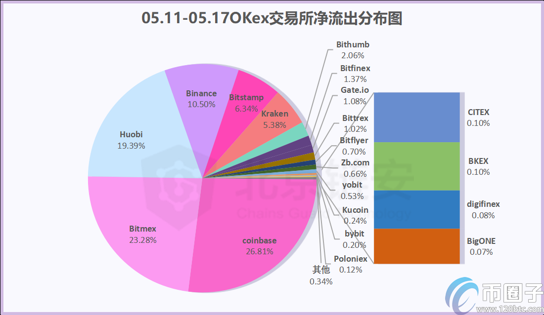 减半周链上数据同减，币安、火币的比特币流向哪里？