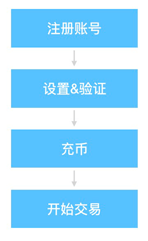 币安买币教程篇：如何在“币安”交易所上购买比特币