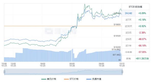 比特币今日美元价格行情 比特币最新涨幅资讯