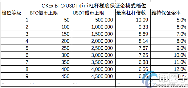 ok币币杠杆怎么玩？ok币币杠杆交易教程图解-第8张图片-欧意下载