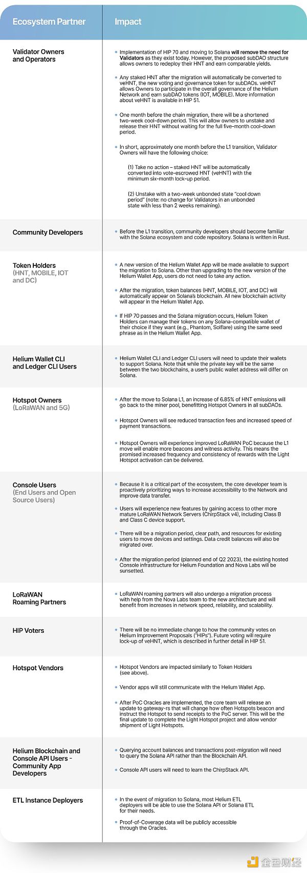 Helium 为何要放弃构建自己的区块链转投 Solana?-第3张图片-欧意下载