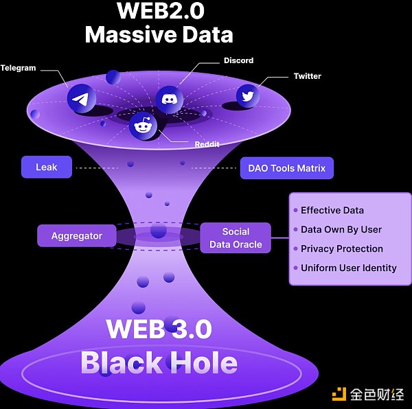 一文拆解 Port3 Network 宏图：成为 Web3 社交数据网关 加速 Web2 用户全面链上迁移-第3张图片-欧意下载