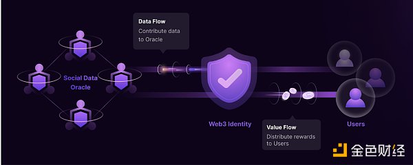 一文拆解 Port3 Network 宏图：成为 Web3 社交数据网关 加速 Web2 用户全面链上迁移-第4张图片-欧意下载