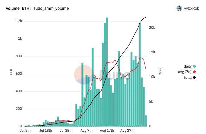 sudoswap是一场糟糕的空投 活跃用户仅有89位-第3张图片-欧意下载