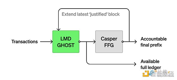 Paradigm 介绍 Goldfish：PoS 以太坊中 LMD GHOST 分叉规则的安全替代品-第1张图片-欧意下载