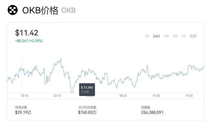 OKB现在价格一枚是多少钱呢  OKB价格现在是多少钱价格呢-第1张图片-binance下载