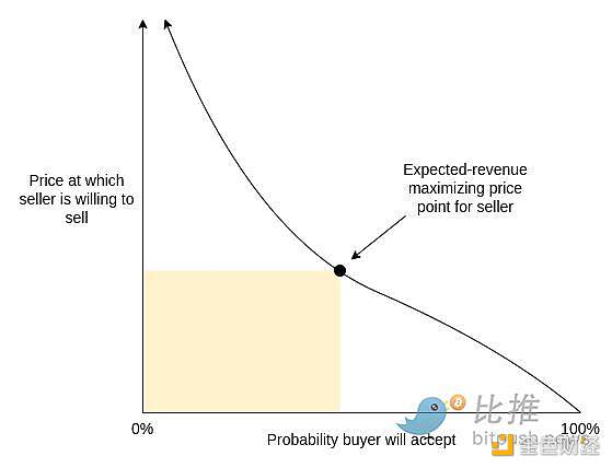 Vitalik：打破ENS域名垄断  设置基于需求的常态费用-第1张图片-欧意下载