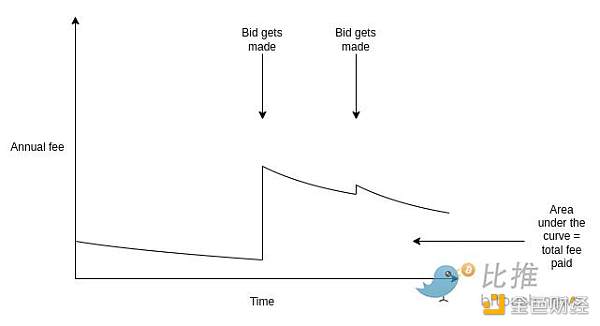 Vitalik：打破ENS域名垄断  设置基于需求的常态费用-第2张图片-欧意下载