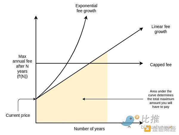 Vitalik：打破ENS域名垄断  设置基于需求的常态费用-第3张图片-欧意下载