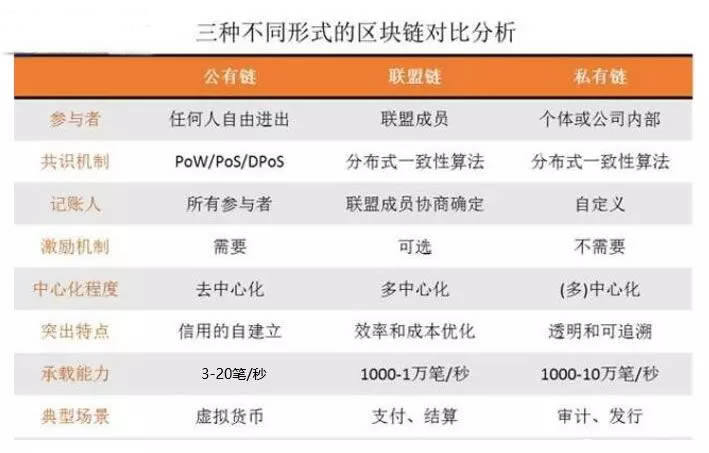 区块链分类有哪些?一文带您了解区块链五大分类-第1张图片-binance下载