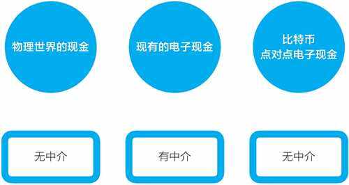区块链是什么意思,小白级别讲解,看了无师自通-第2张图片-binance下载