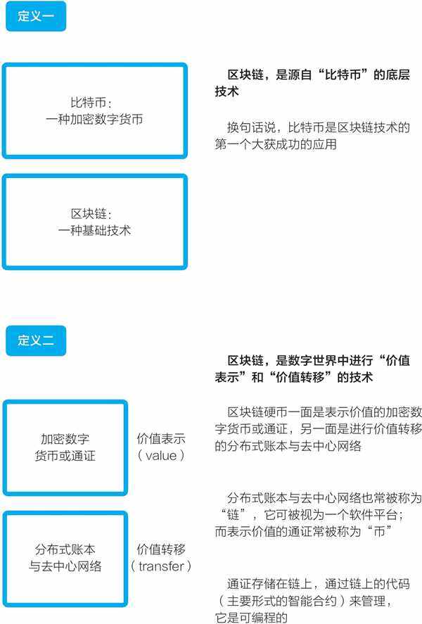 区块链是什么意思,小白级别讲解,看了无师自通-第5张图片-binance下载