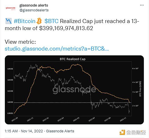 数据：BTC已实现上限达13个月低点-第1张图片-binance下载