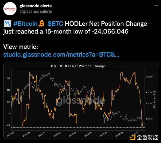 BTC持有者净头寸变化值达到15个月低点-第1张图片-binance下载