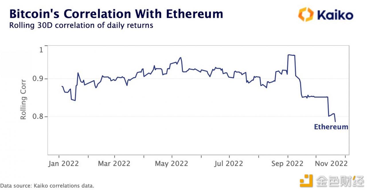 数据：BTC与ETH的相关性降至去年11月以来最低水平-第1张图片-binance下载