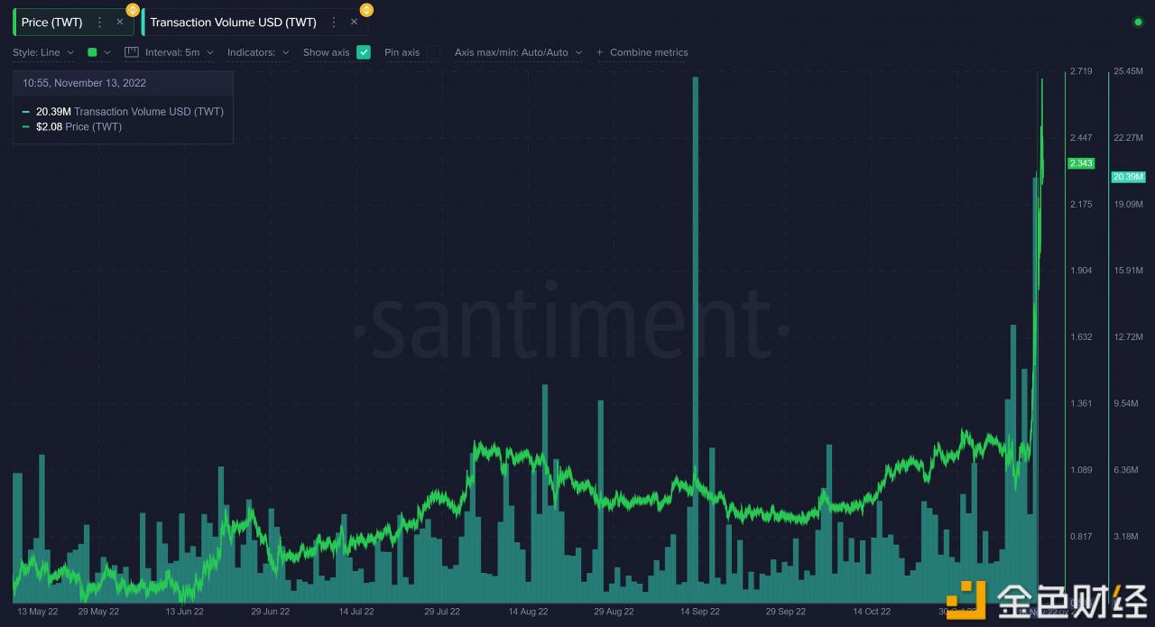 Santiment：TWT存在“中期冷却期”的可能-第1张图片-binance下载