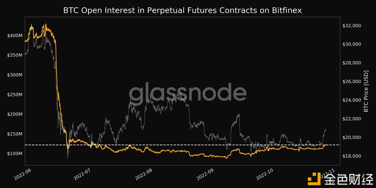 数据：Bitfinex上的未平仓永续合约价值达到121,827,506美元，创3个月新高-第1张图片-binance下载