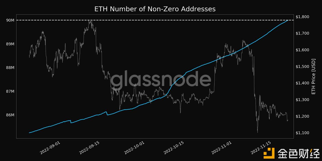 ETH非零地址数突破9000万个-第1张图片-binance下载