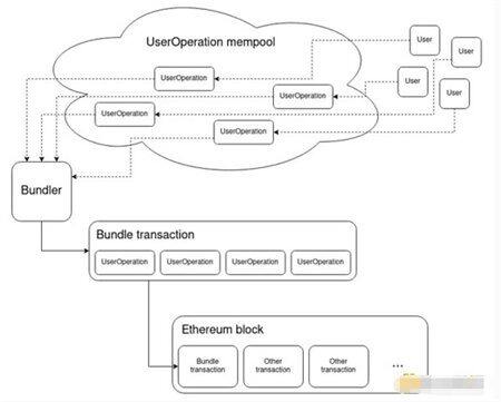 Vitalik：以太坊的账户抽象之路-第1张图片-binance下载