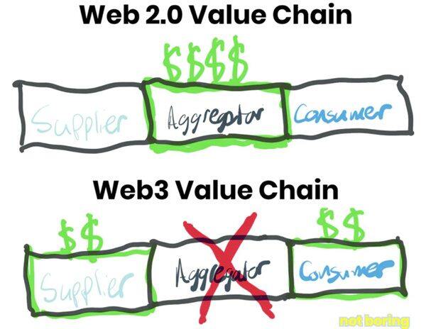 全方位解析 Web3在未来将会有哪些用例？-第5张图片-binance下载